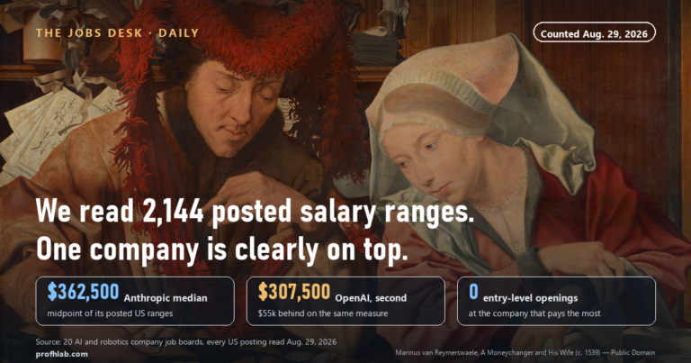Which AI Company Pays the Most? We Read 2,144 Posted Salary Ranges (August 2026)