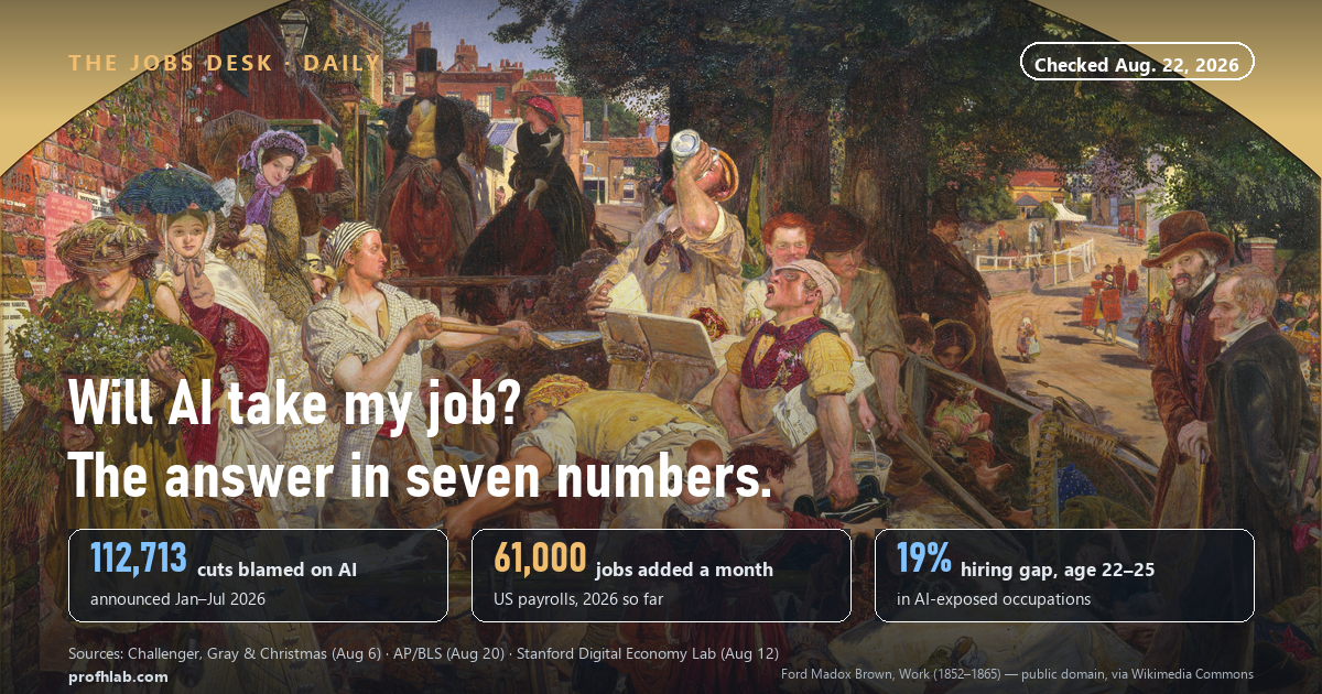 Ford Madox Brown painting Work, with three numbers: 112,713 job cuts blamed on AI, 61,000 jobs added a month, 19 percent hiring gap for ages 22 to 25