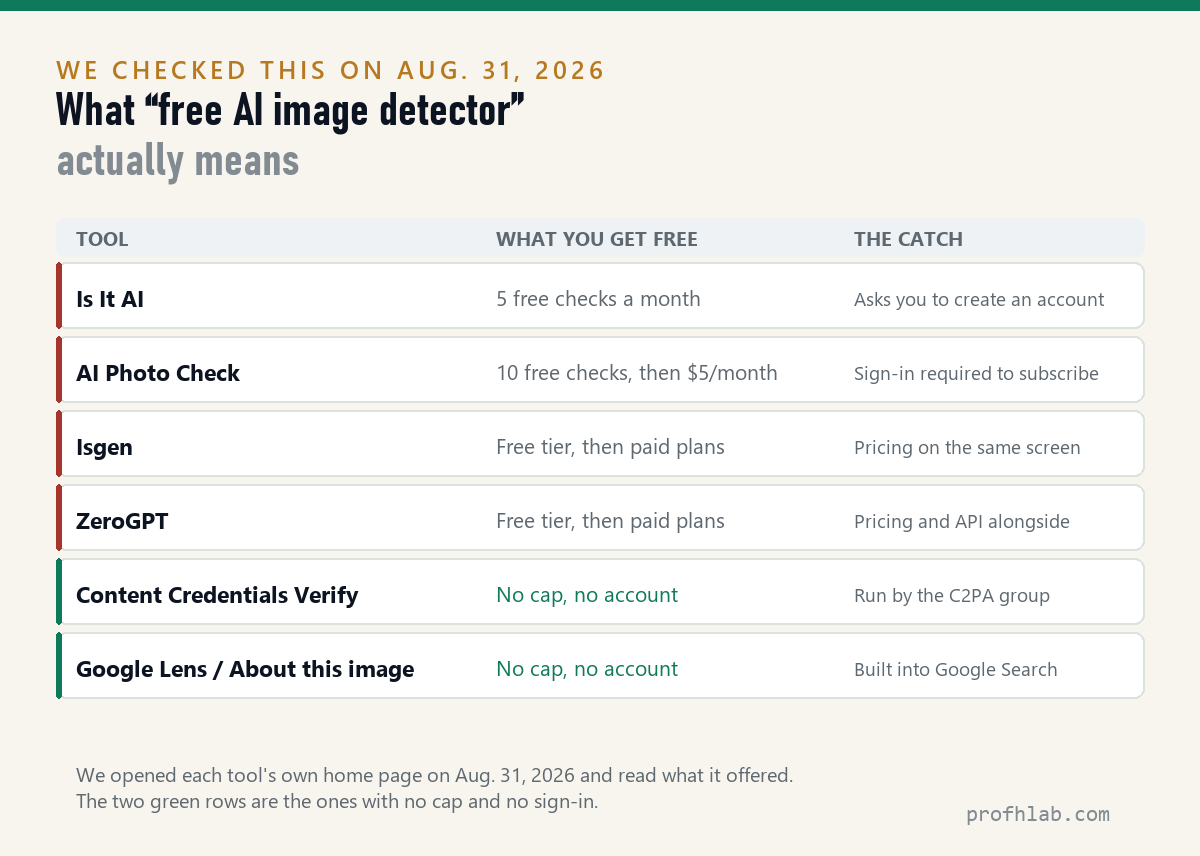 Table comparing free AI image detector limits: five free checks a month, ten checks then five dollars a month, versus tools with no cap