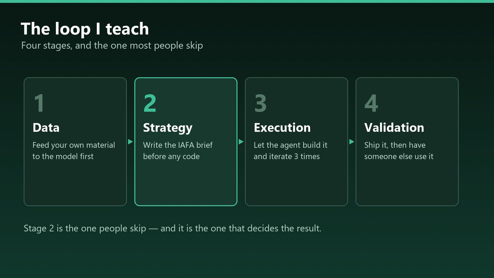 Four stages: data, strategy, execution, validation - with strategy marked as the one most people skip