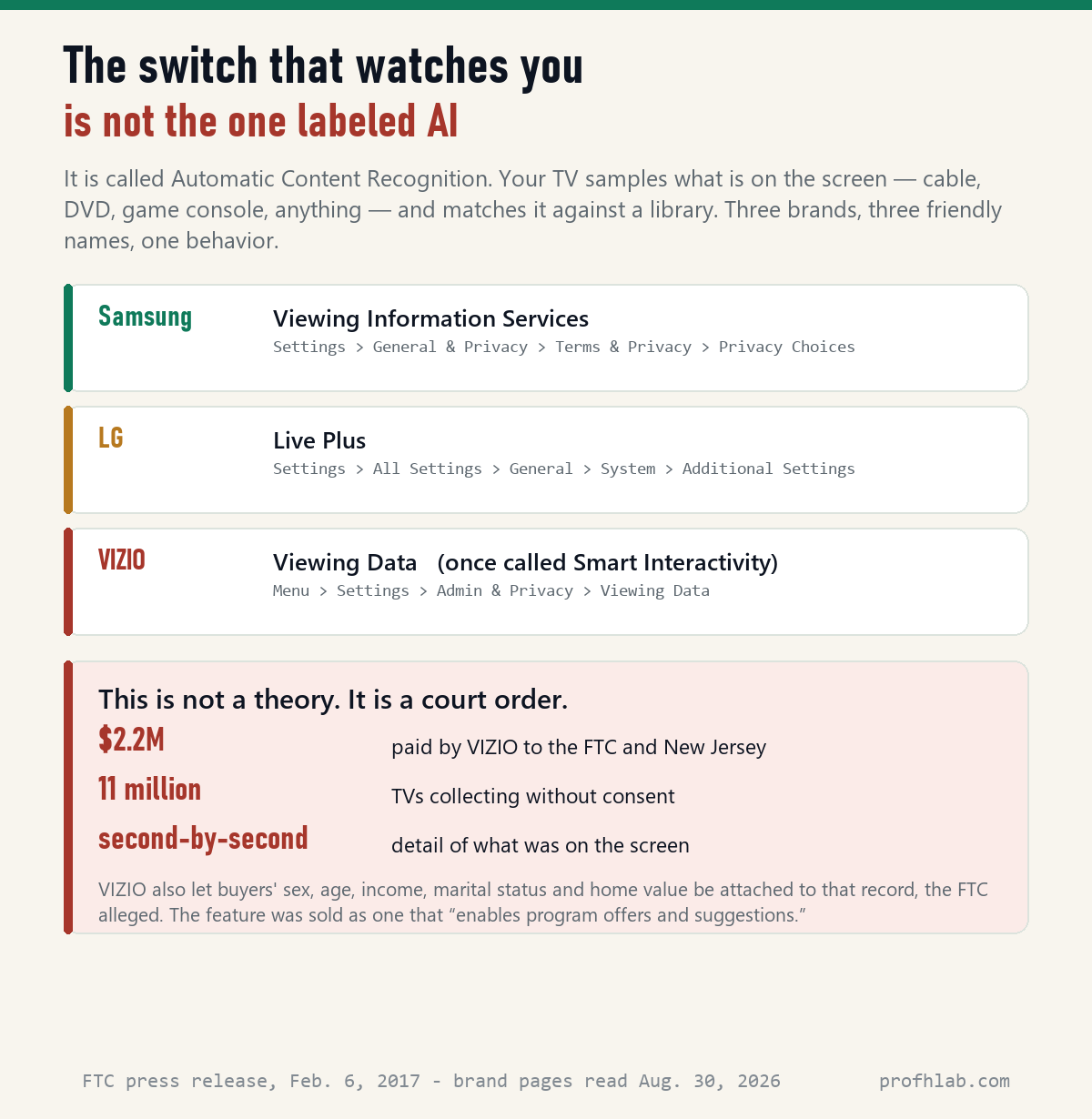 Automatic Content Recognition settings on Samsung, LG and VIZIO, and the FTC penalty that made it famous