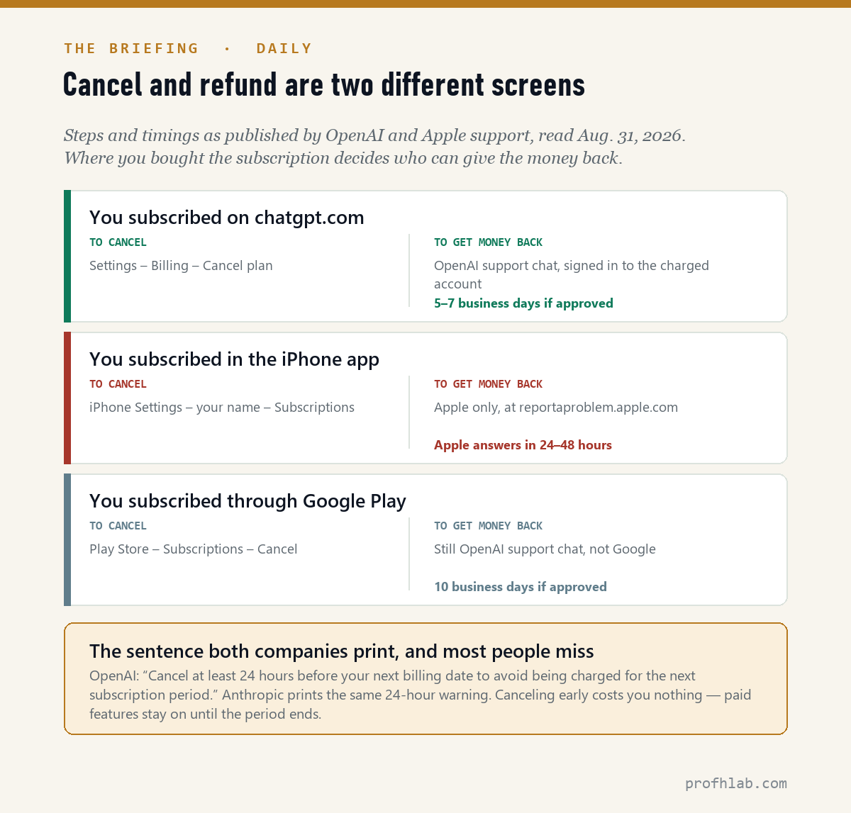Chart showing the cancel path and the refund path for ChatGPT Plus bought on the web, on iPhone and through Google Play