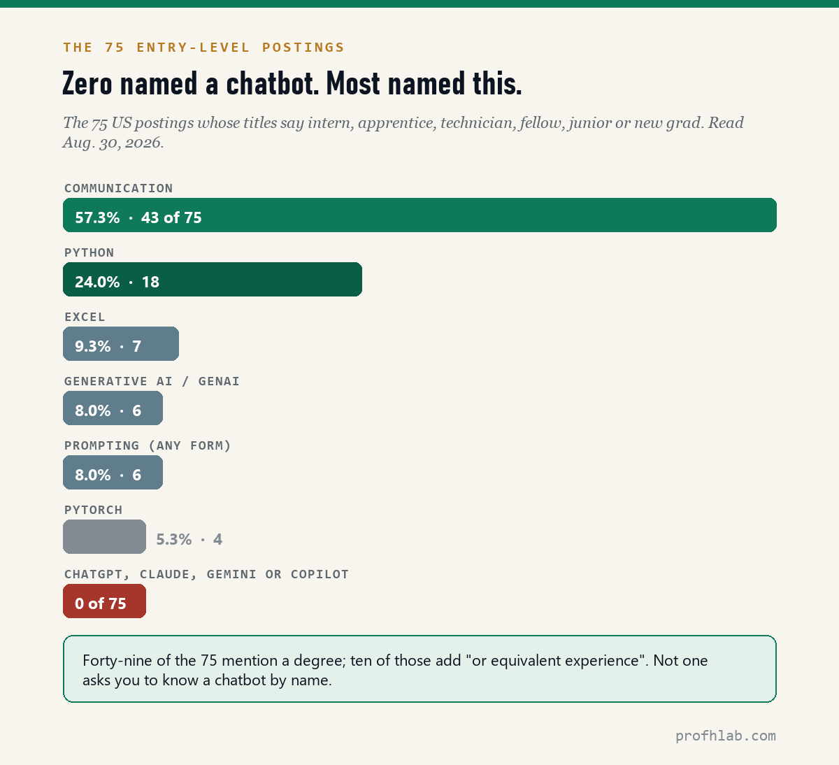 Bar chart of the 75 entry-level US AI postings: communication 57.3%, Python 24.0%, Excel 9.3%, generative AI 8.0%, prompting 8.0%, PyTorch 5.3%, and zero for any chatbot brand.