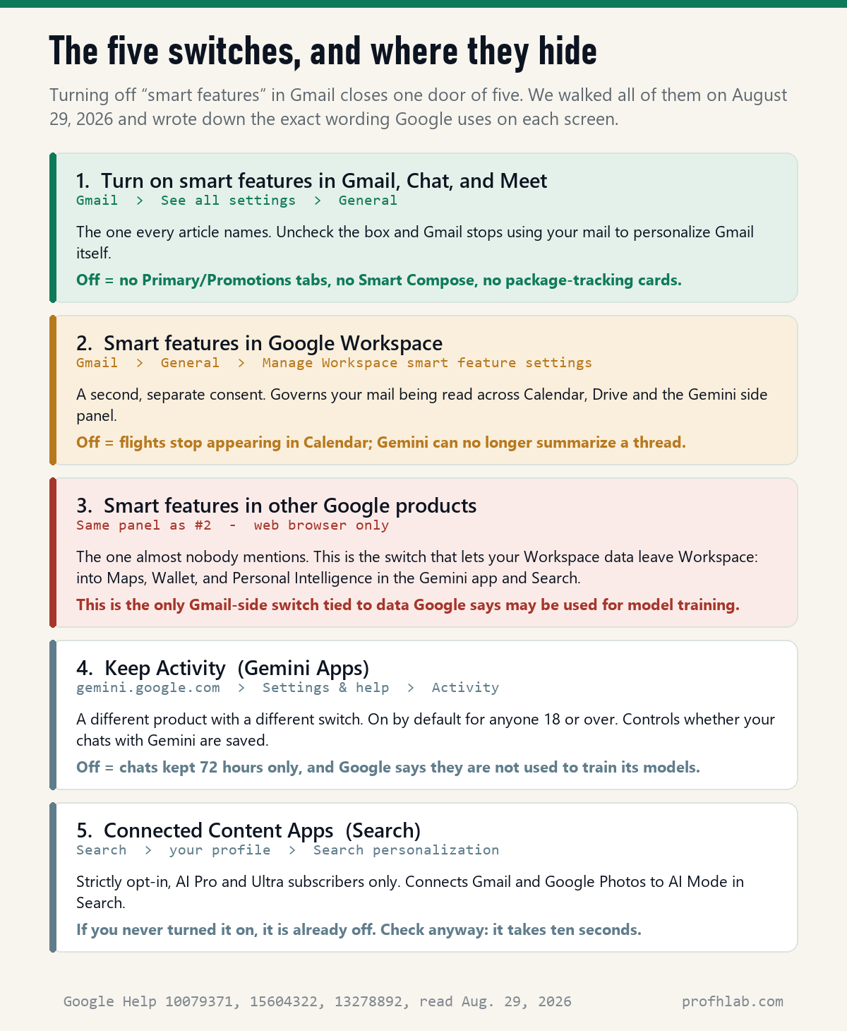 The five settings that control AI access to Gmail, with the exact menu path for each