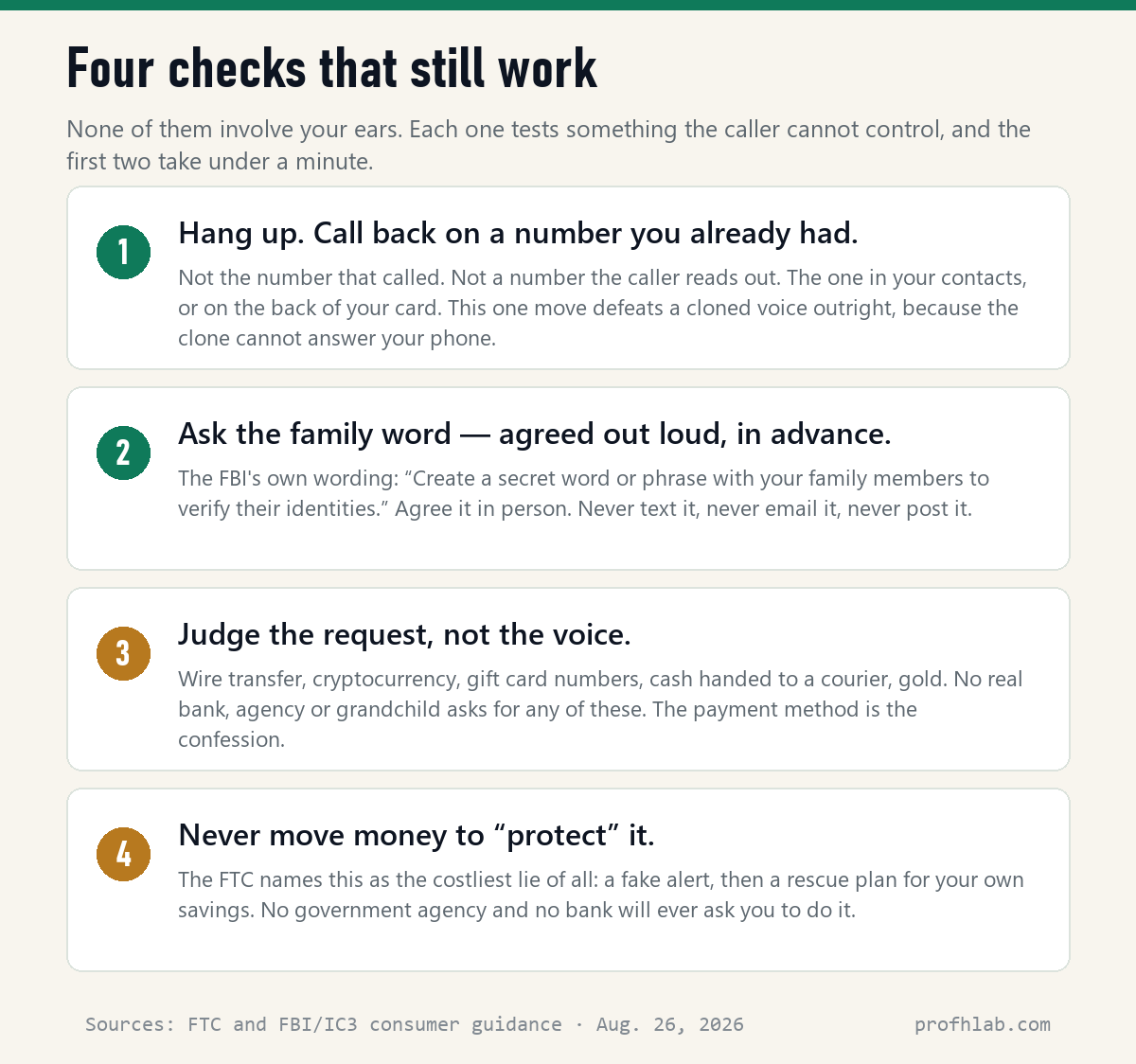 Four checks for a suspected AI phone call: call back on a known number, use a family code word, judge the request, never move money to protect it