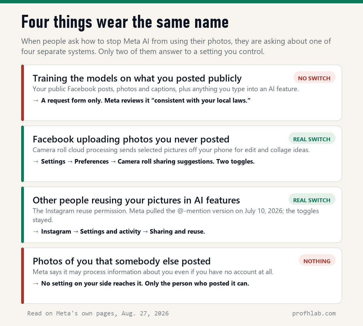 Four systems people call Meta AI using my photos, and whether each has a real off switch