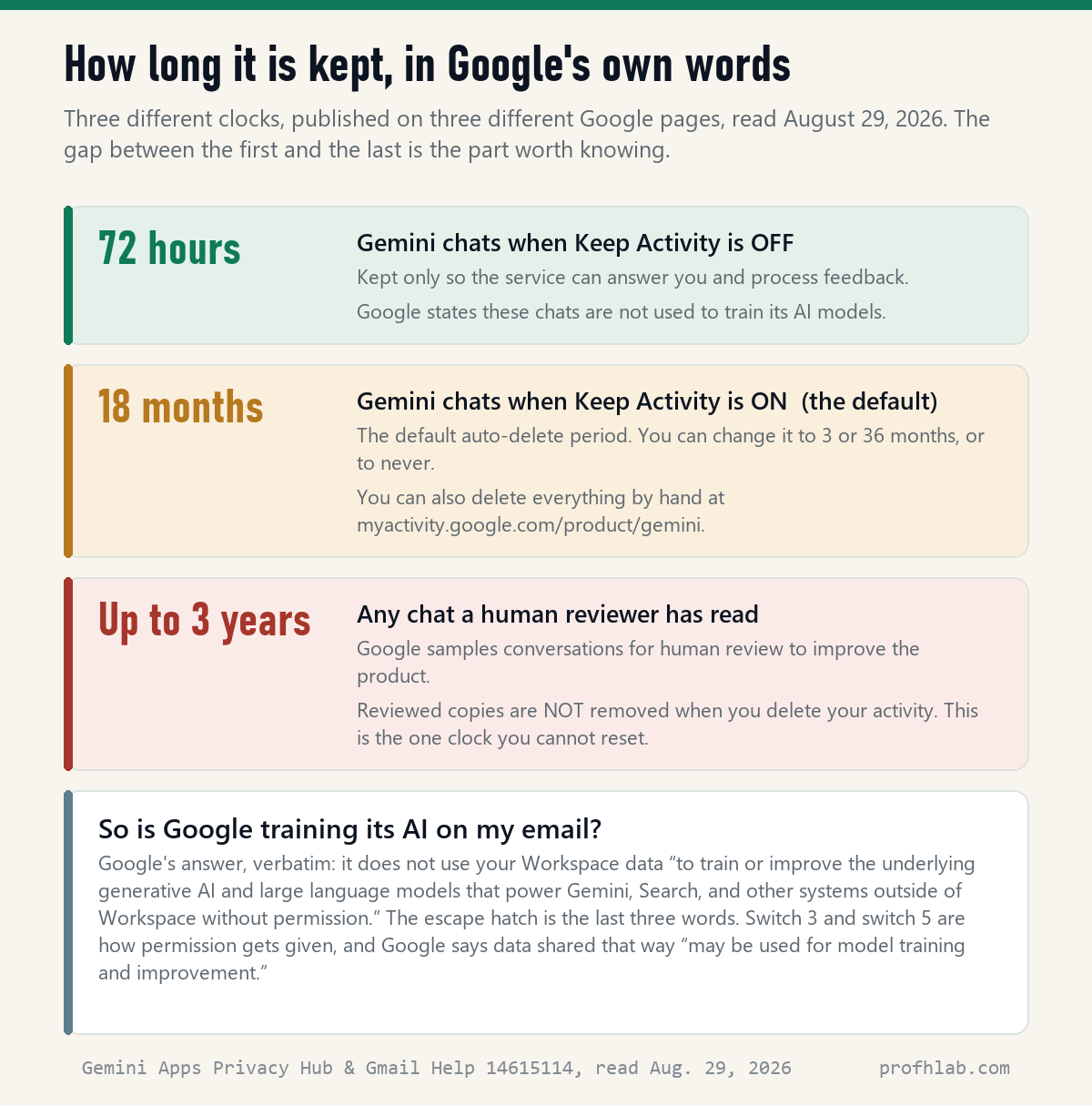 Three retention periods Google publishes: 72 hours, 18 months, and up to three years
