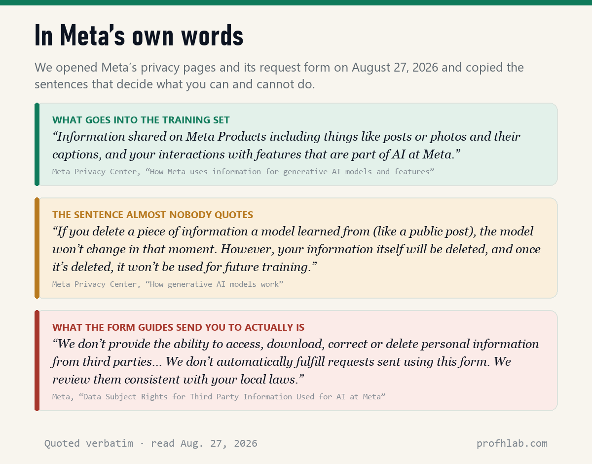Three verbatim quotations from Meta's privacy pages and request form, read on August 27, 2026