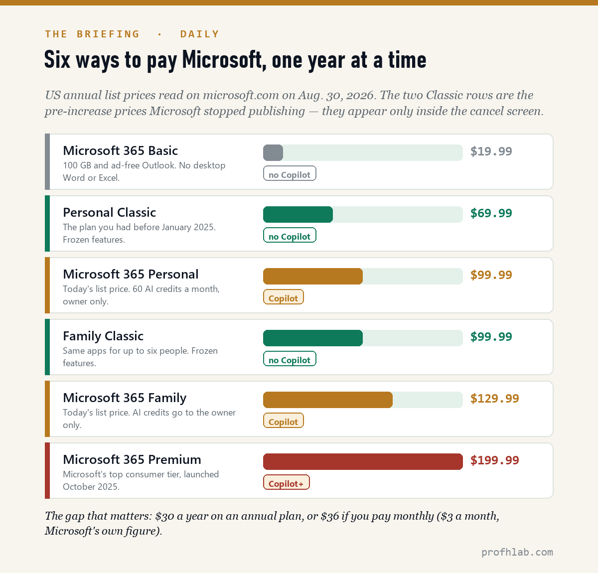 Bar chart comparing annual prices for Microsoft 365 Basic, Personal Classic, Personal, Family Classic, Family and Premium