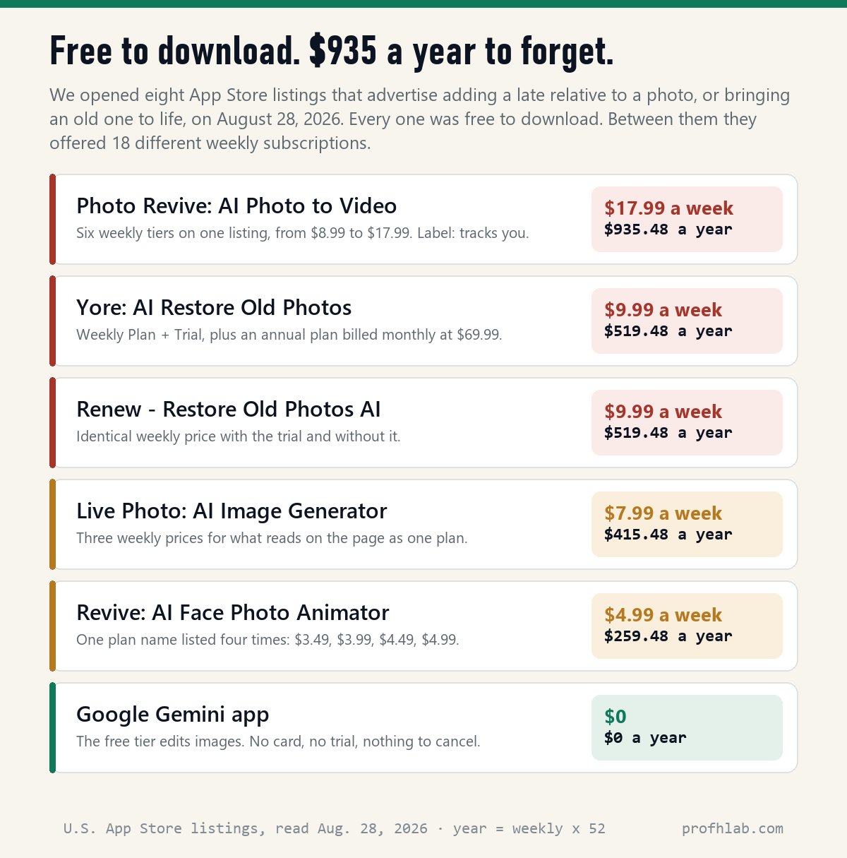 Weekly subscription prices for eight AI photo apps read on the App Store on August 28, 2026, converted to annual cost