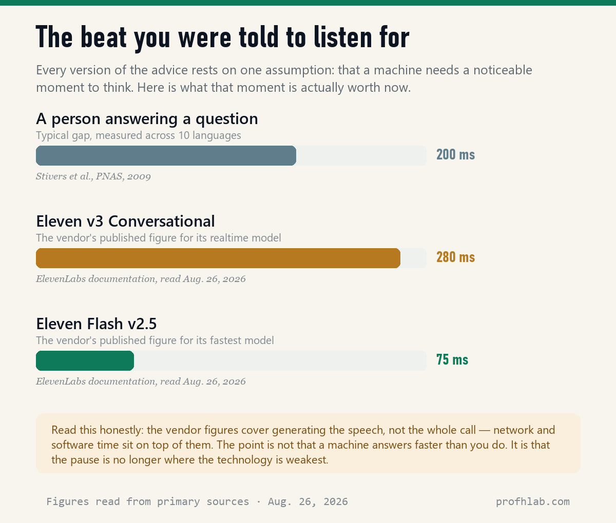 Bar chart comparing human conversational response gap of 200 milliseconds against ElevenLabs published model latencies of 280 and 75 milliseconds