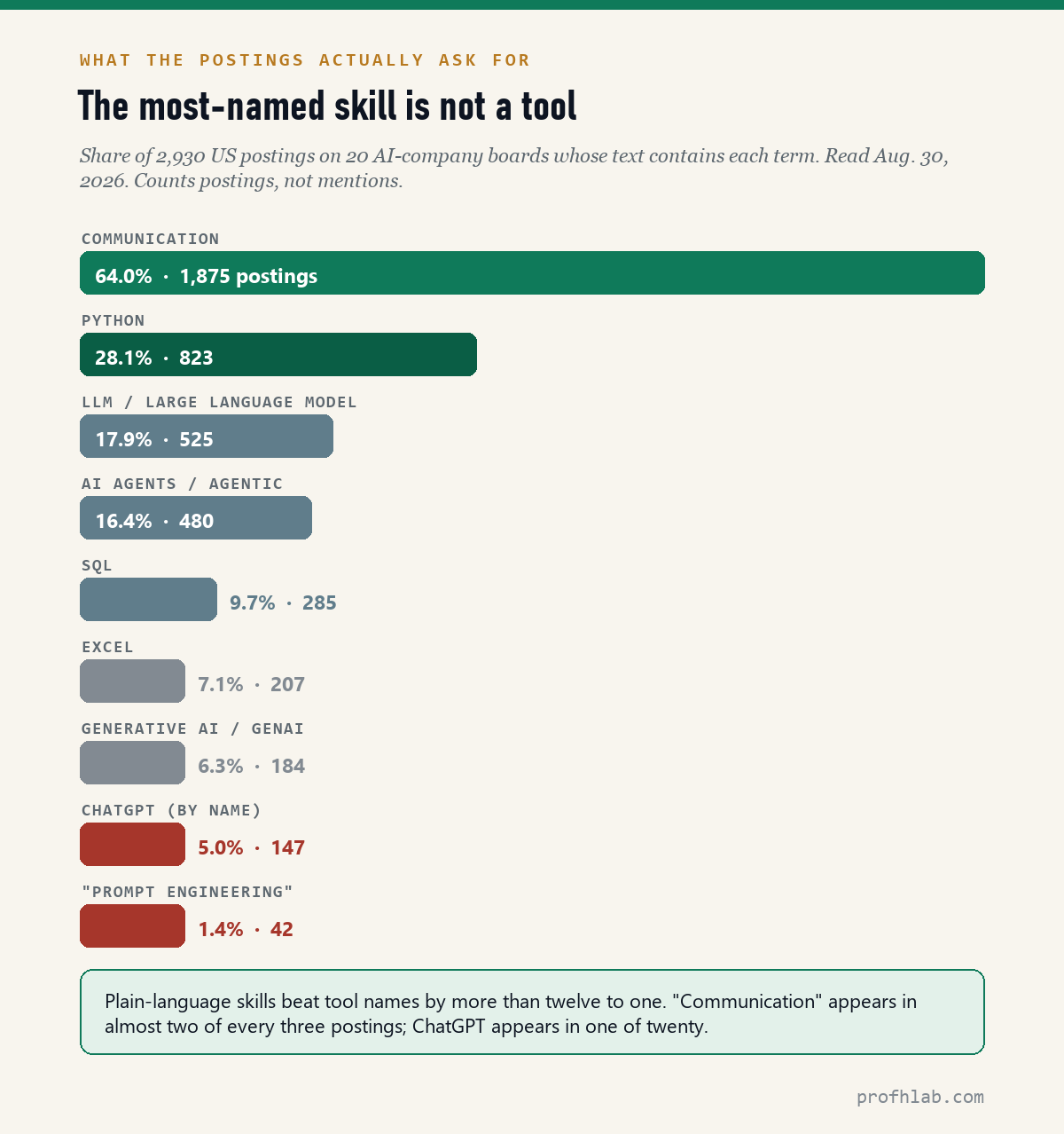 Bar chart of terms by share of 2,930 US AI job postings: communication 64.0%, Python 28.1%, LLM 17.9%, AI agents 16.4%, SQL 9.7%, Excel 7.1%, generative AI 6.3%, ChatGPT 5.0%, prompt engineering 1.4%.