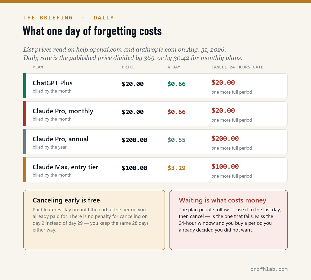 Table of daily rates for ChatGPT Plus and Claude plans and the cost of canceling 24 hours late
