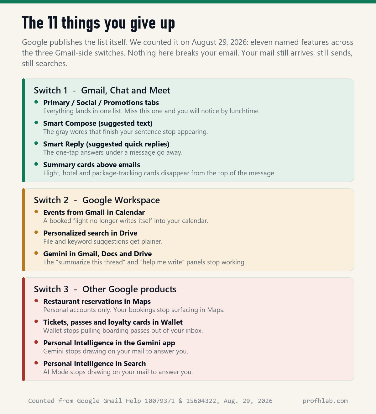 The eleven Gmail features Google says stop working when you turn off smart features