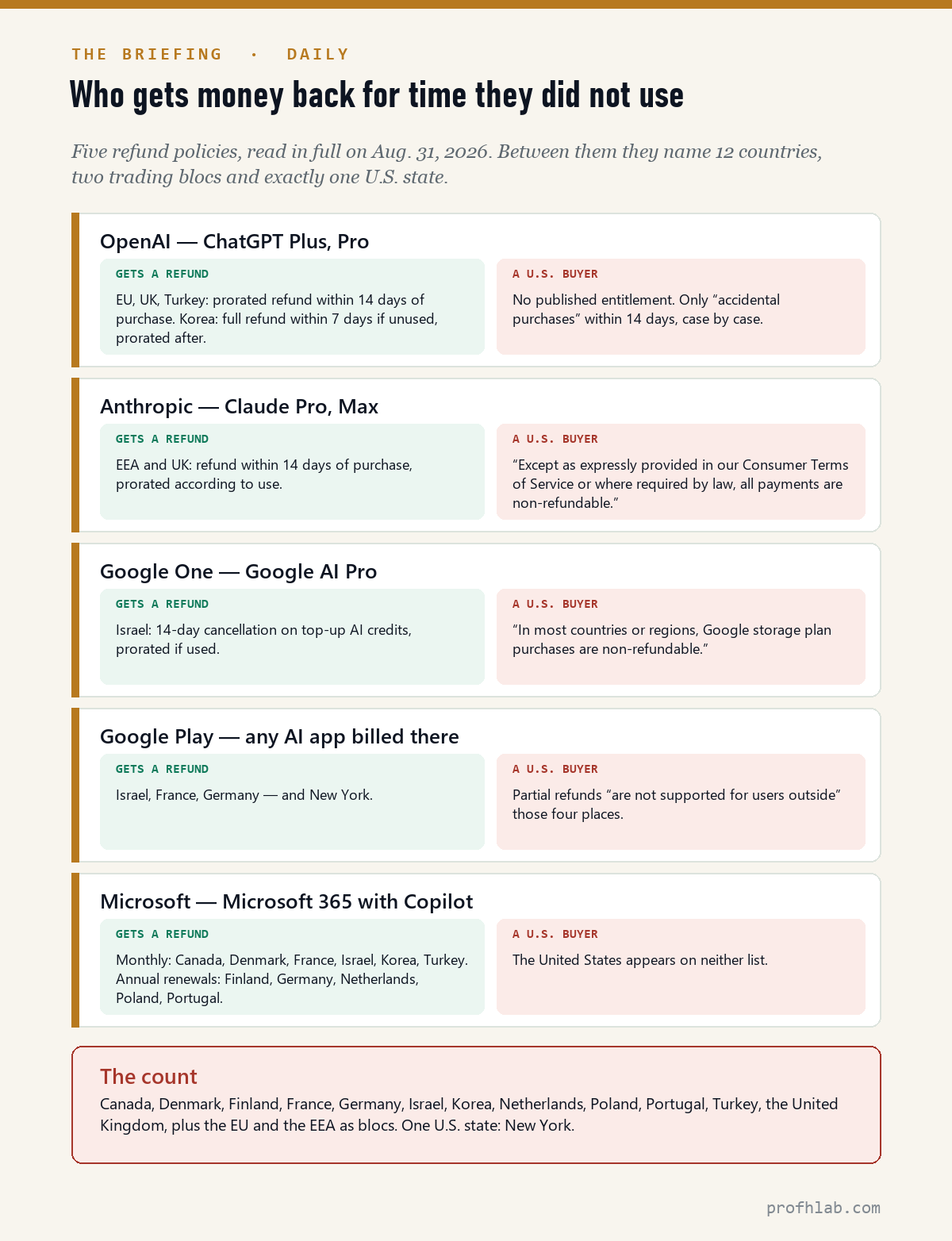 Comparison of five AI subscription refund policies showing which countries get prorated refunds and what a U.S. buyer gets
