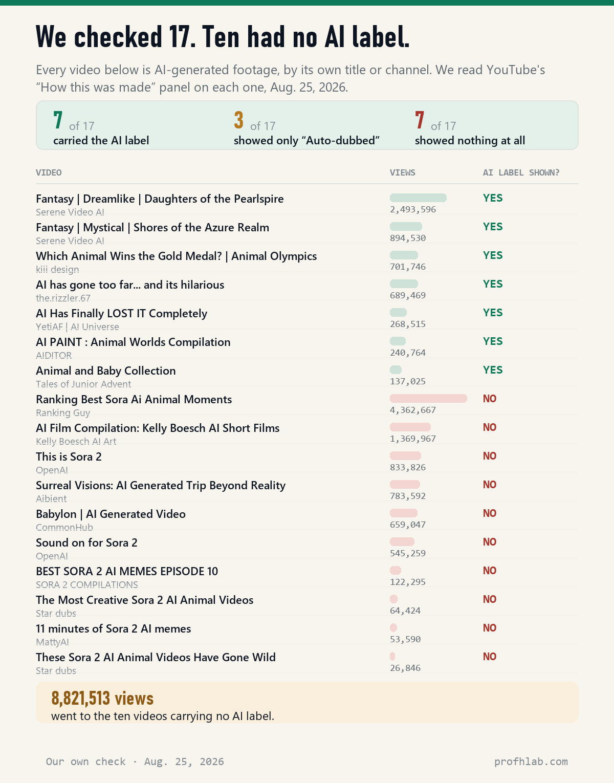 Table of 17 AI-generated YouTube videos showing which carried YouTube's AI disclosure label