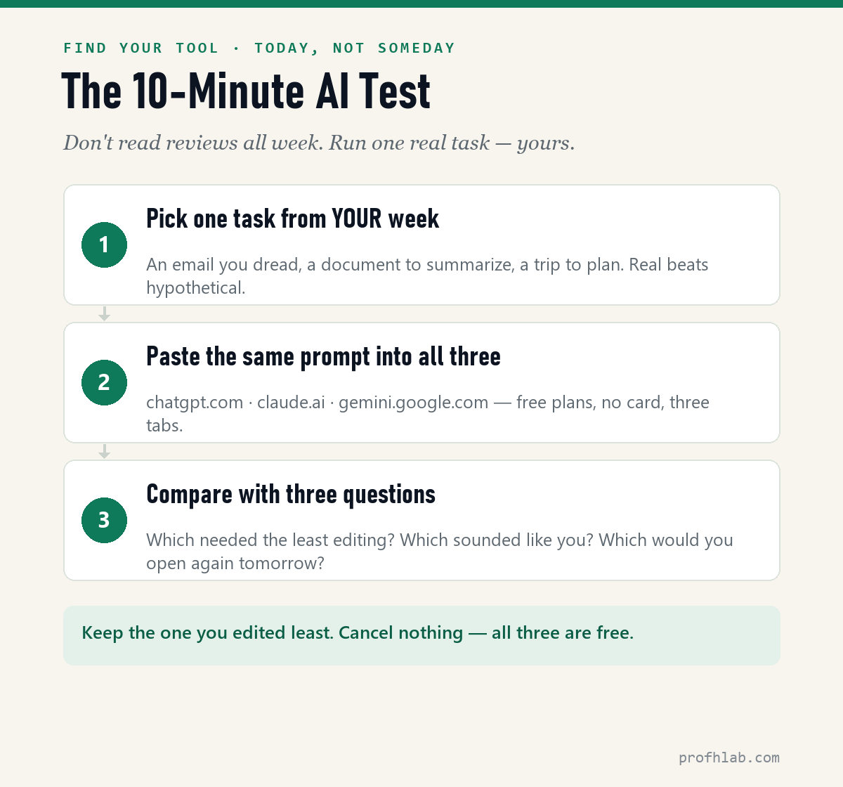 The 10-minute AI test — pick one real task, paste the same prompt into ChatGPT, Claude, and Gemini, and keep the one you edit least