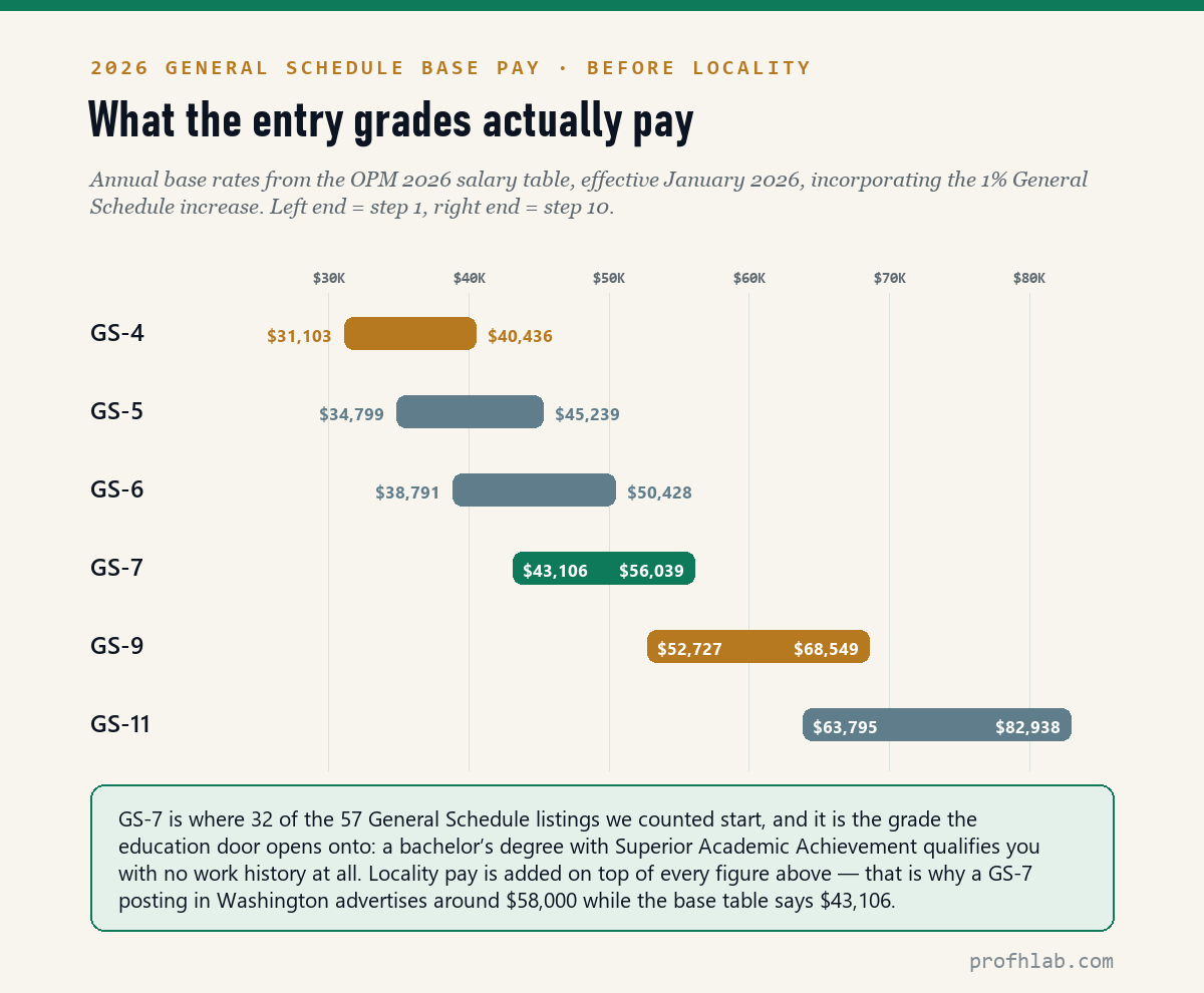 Range chart of 2026 General Schedule base pay: GS-4 $31,103 to $40,436, GS-5 $34,799 to $45,239, GS-6 $38,791 to $50,428, GS-7 $43,106 to $56,039, GS-9 $52,727 to $68,549, GS-11 $63,795 to $82,938