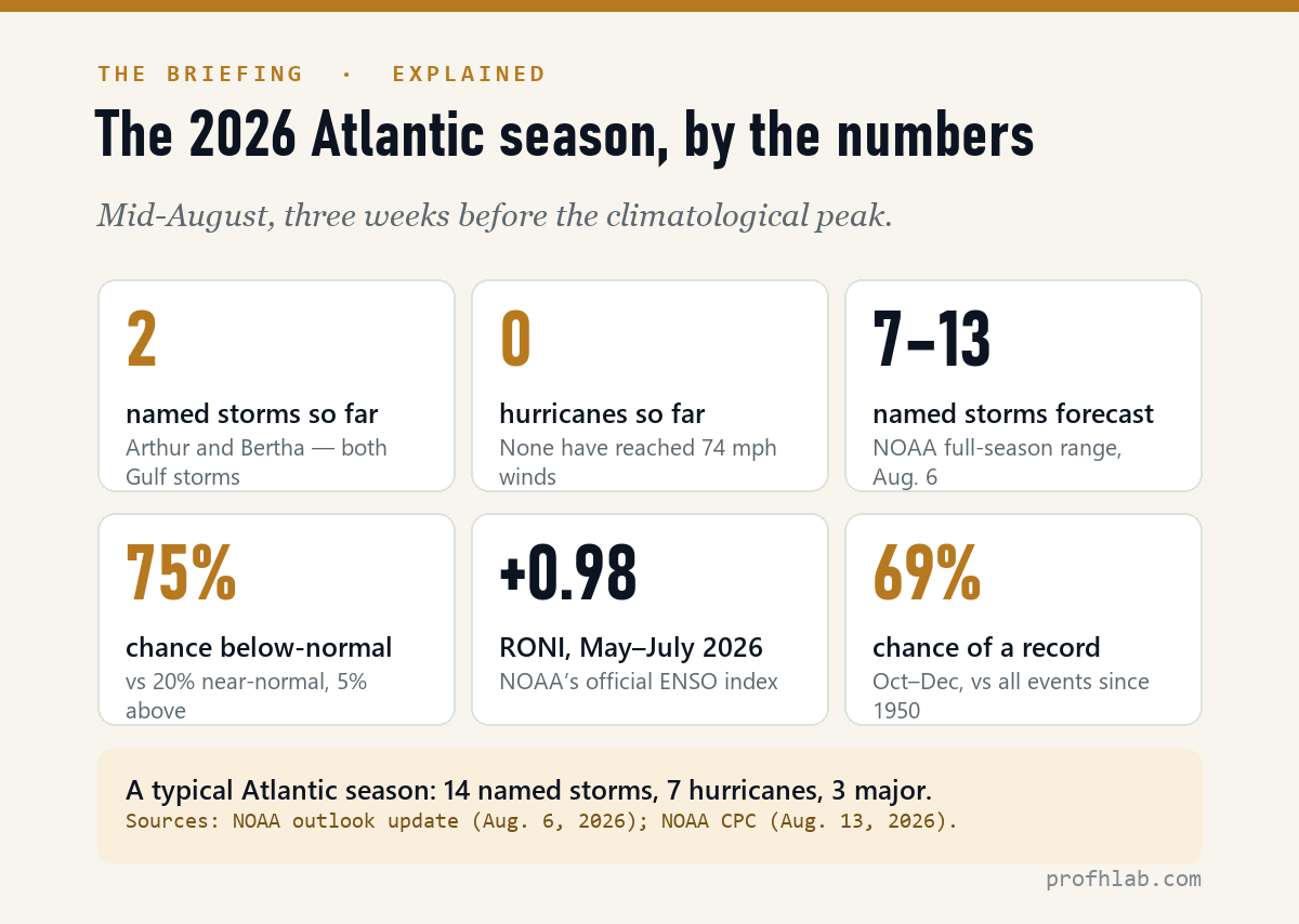 The 2026 Atlantic hurricane season by the numbers: 2 named storms, 0 hurricanes, 7 to 13 named storms forecast, 75% chance of a below-normal season, RONI of plus 0.98, and a 69% chance of a record El Nino.