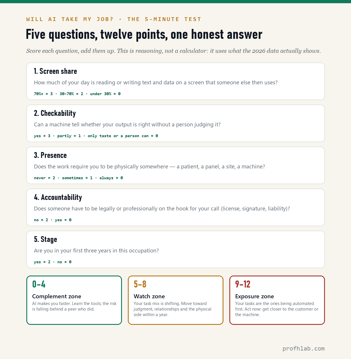 Printable five-question test card for assessing AI exposure of your own job, with scoring and three result zones