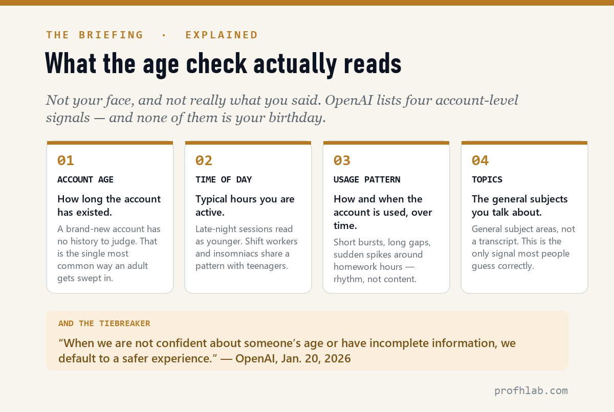 Four cards showing the signals ChatGPT age prediction reads: account age, time of day, usage pattern, and topics, with OpenAI's quote that uncertainty defaults to a safer experience