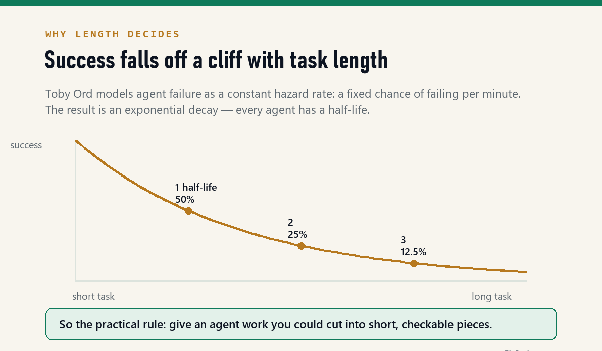 Curve showing agent success rate decaying exponentially with task length, marked at one, two and three half-lives