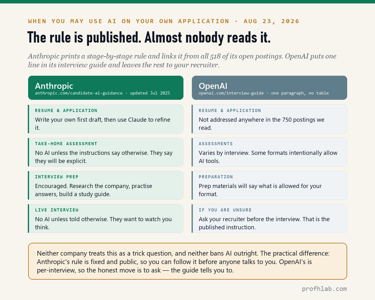 Side-by-side chart of Anthropic's stage-by-stage AI usage policy and OpenAI's per-interview rule, read August 23, 2026