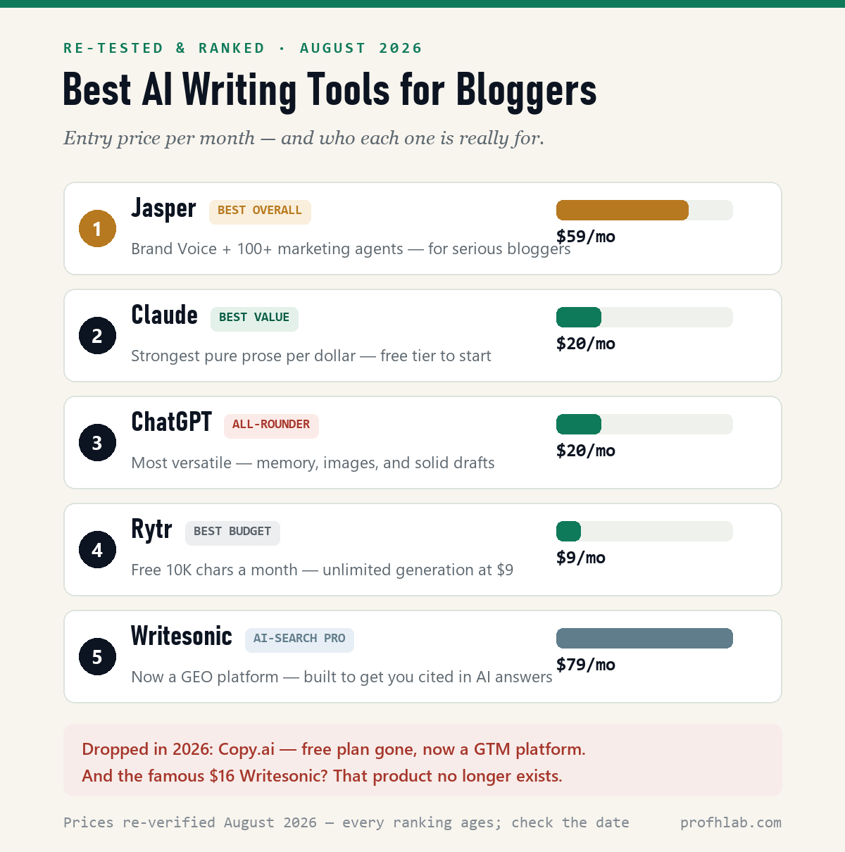 Best AI writing tools for bloggers, re-tested August 2026 — Jasper, Claude, ChatGPT, Rytr, and Writesonic ranked by entry price, with Copy.ai dropped