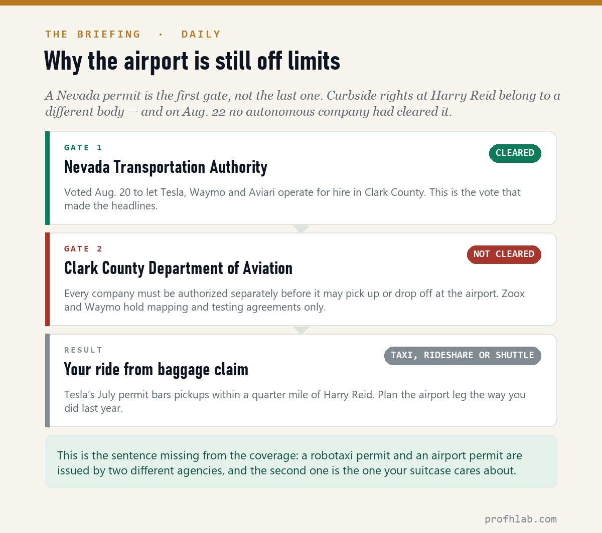 Diagram showing the two regulatory gates between a Nevada robotaxi permit and an airport pickup