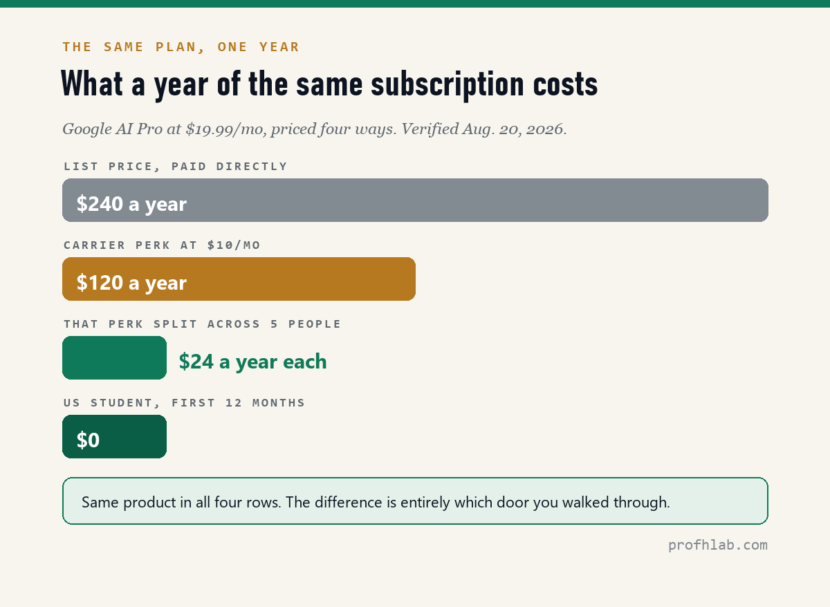 Bar chart of the annual cost of the same AI plan: $240 list, $120 carrier perk, $24 per person split, $0 student