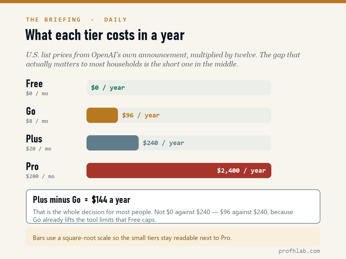 Annual cost of ChatGPT plans: Free $0, Go $96, Plus $240, Pro $2,400