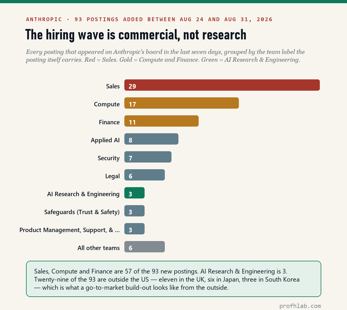 Bar chart of Anthropic's 93 new job postings by team: Sales 29, Compute 17, Finance 11, Applied AI 8, Security 7, Legal 6, AI Research and Engineering 3