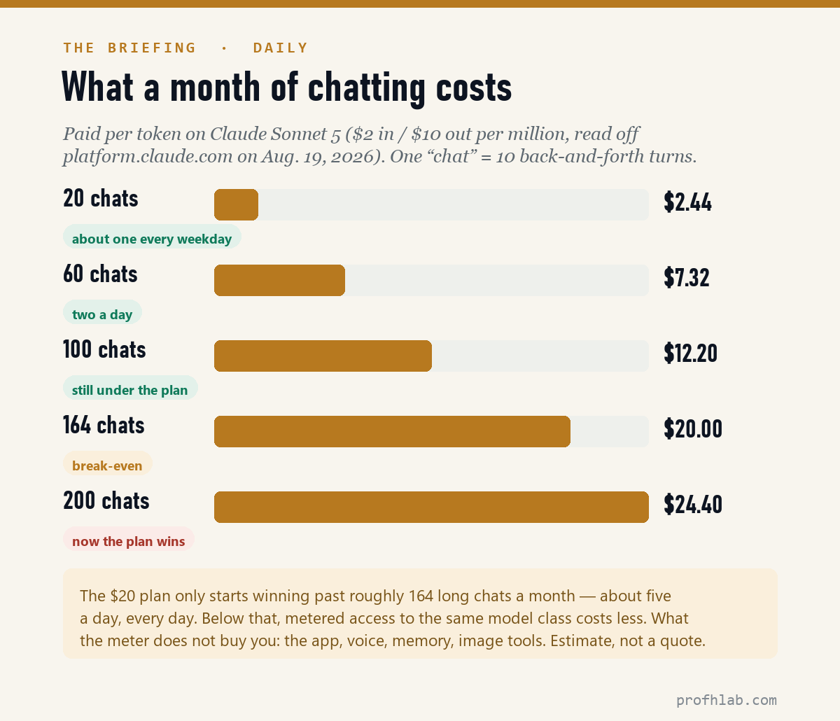 Bar chart of monthly pay-per-token cost at 20, 60, 100, 164 and 200 long chats against the $20 plan