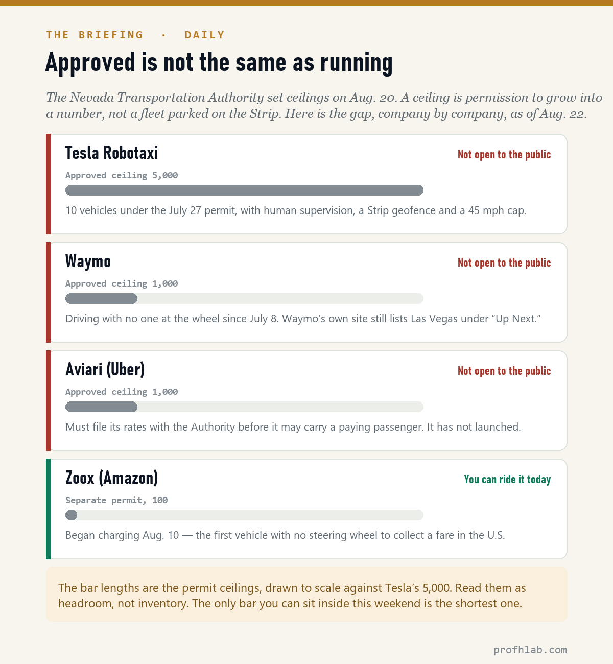 Chart comparing Nevada permit ceilings for Tesla, Waymo, Aviari and Zoox against which services are actually open to the public