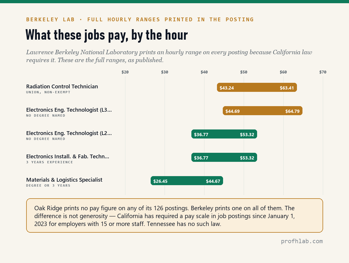 Chart of Berkeley Lab published hourly ranges: radiation control technician $43.24 to $63.41, electronics technologists $36.77 to $64.79, materials and logistics specialist $26.45 to $44.67