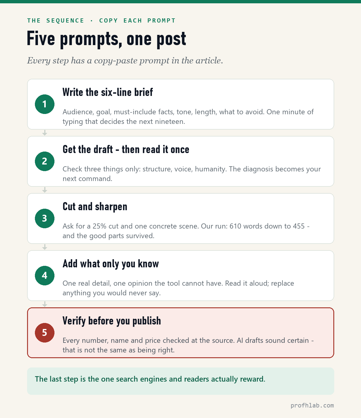 Five prompts, one post - brief, draft, cut, humanize, verify