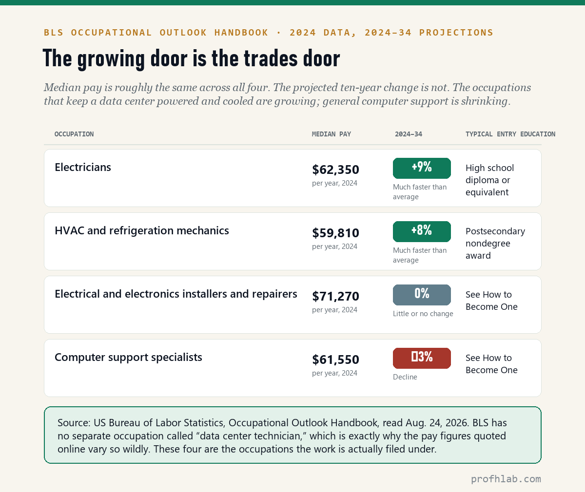 Table comparing four BLS occupations: electricians $62,350 and +9%, HVAC mechanics $59,810 and +8%, electrical and electronics installers $71,270 and 0%, computer support specialists $61,550 and -3%