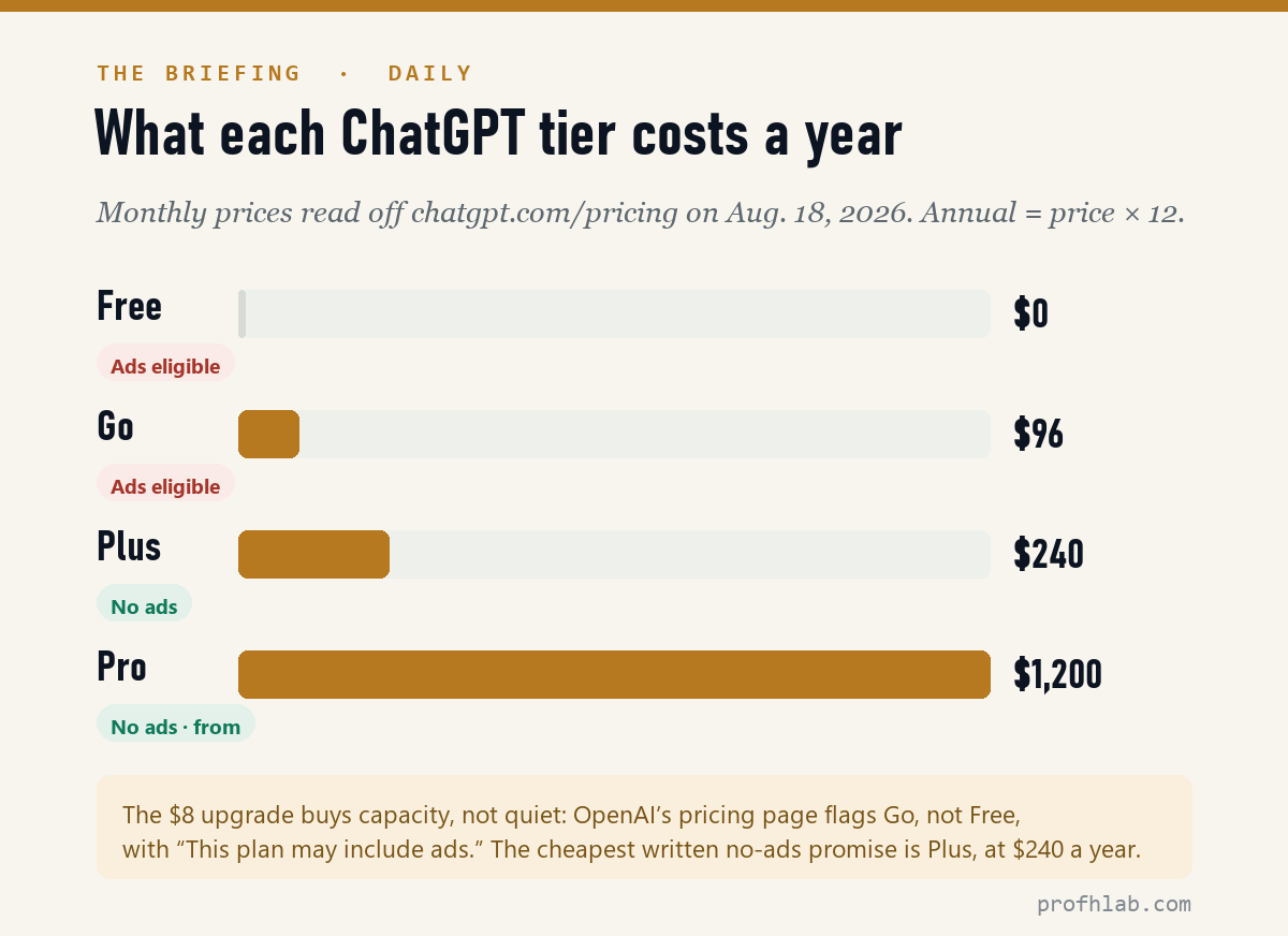Bar chart of ChatGPT annual costs: Free $0, Go $96, Plus $240, Pro from $1,200, with ad eligibility marked