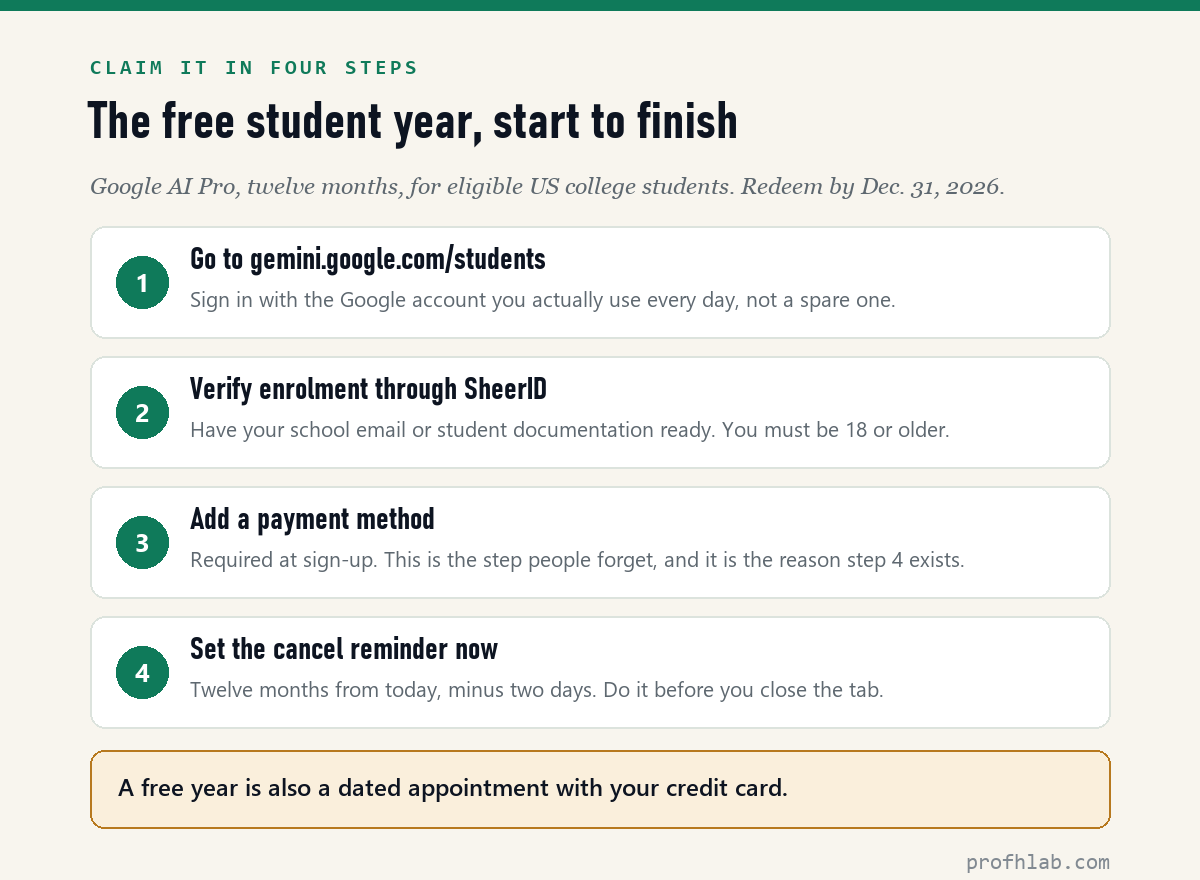 Four steps to claim the free student year: open the student page, verify through SheerID, add payment, set the cancel reminder