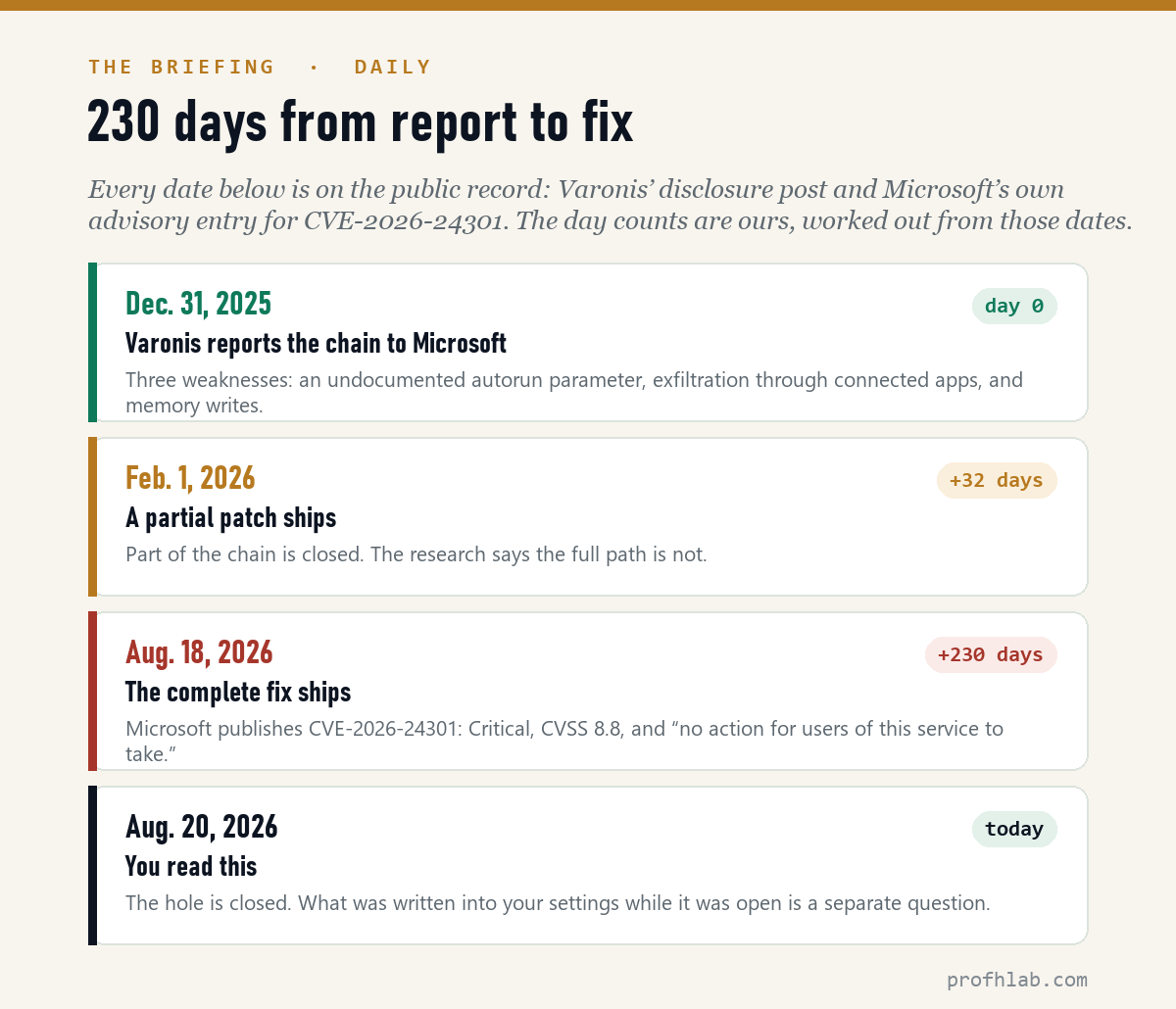 Timeline: Dec 31 2025 report, Feb 1 2026 partial patch plus 32 days, Aug 18 2026 complete fix plus 230 days.