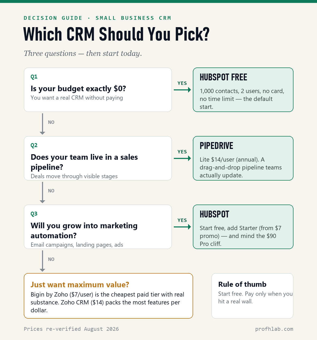 Decision tree: which CRM should a small business pick — HubSpot free with 1,000 contacts, Pipedrive for pipeline teams, HubSpot for marketing growth, Bigin and Zoho for maximum value
