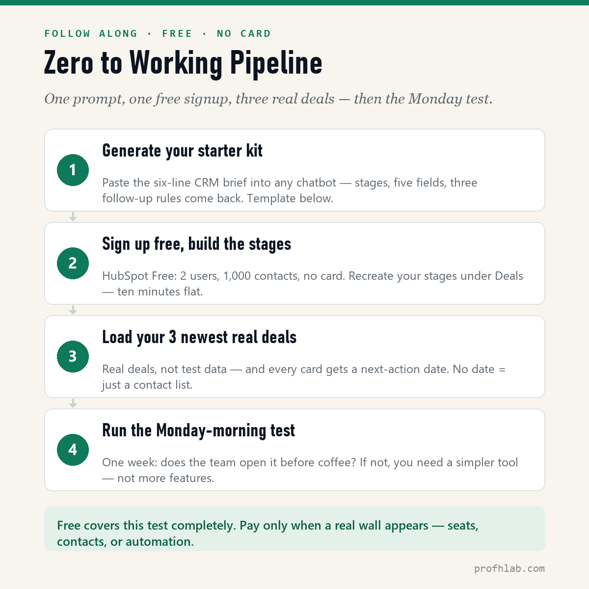 Zero to working pipeline in four steps — generate a starter kit with one prompt, sign up free, load three real deals, run the Monday-morning test
