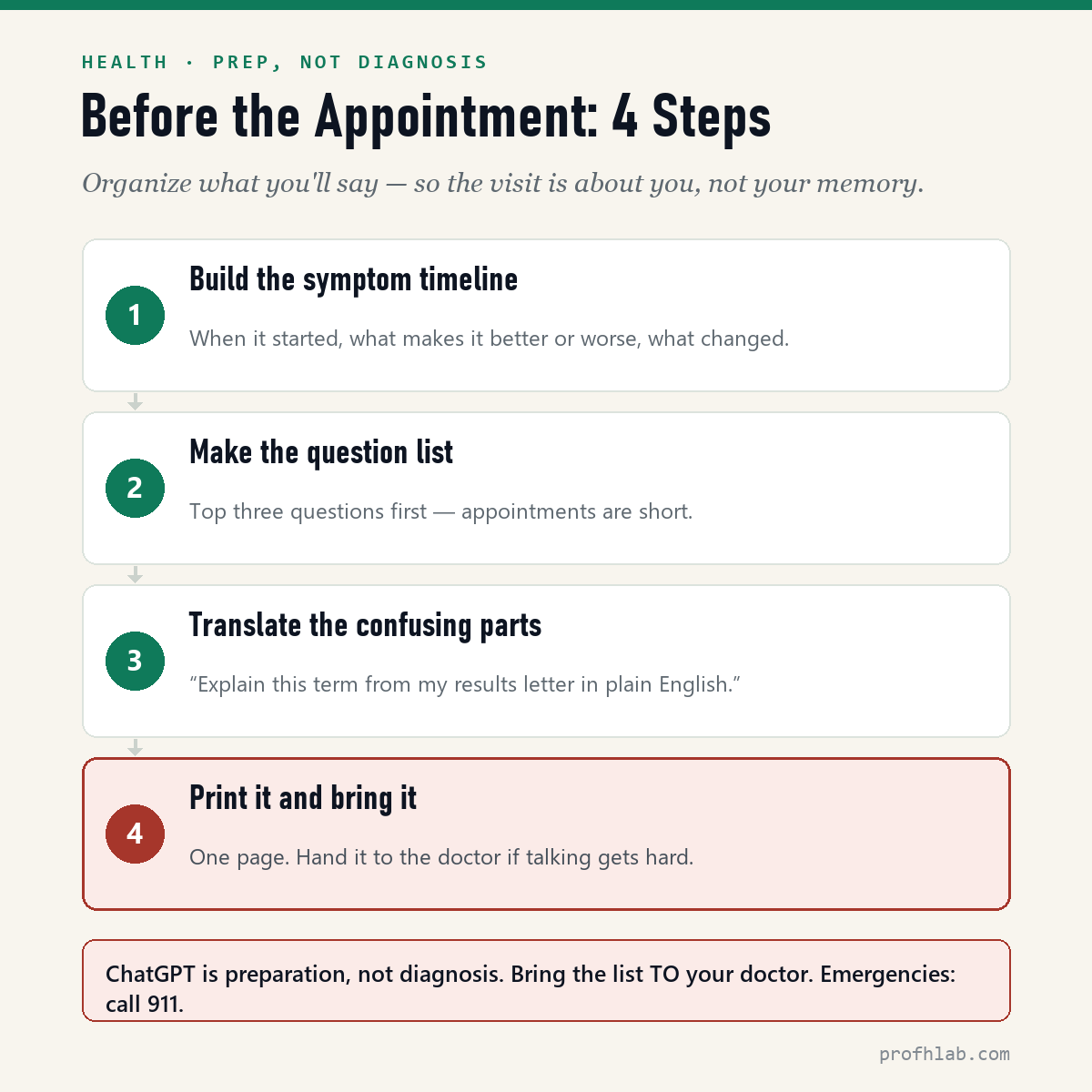 Before the appointment, four steps — build the symptom timeline, make the question list, translate confusing terms, print it and bring it