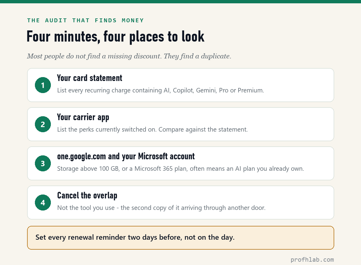 Four-step duplicate audit: card statement, carrier app, Google and Microsoft accounts, cancel the overlap