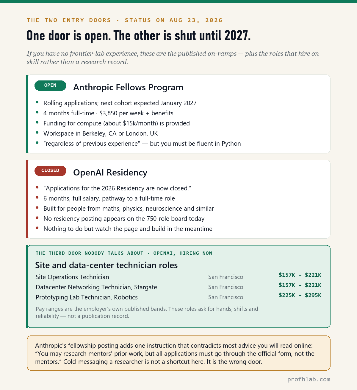 Status card showing Anthropic Fellows Program open with rolling applications and OpenAI Residency closed for 2026, plus OpenAI technician roles with published pay bands