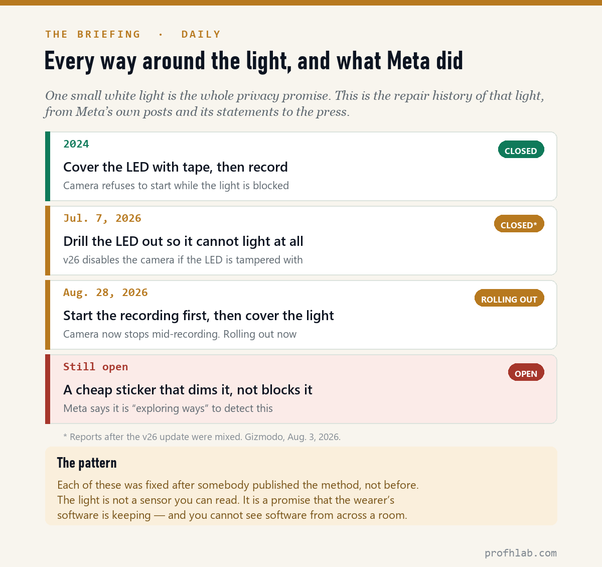 Timeline of every method used to defeat the Meta capture LED and what Meta did about each