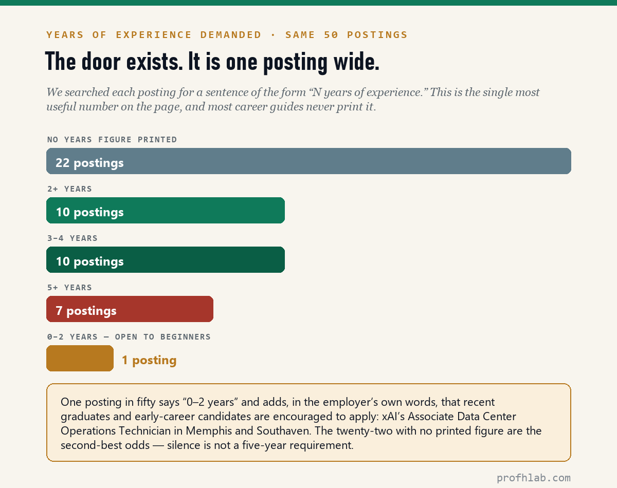 Bar chart of experience demands in the same 50 postings: 22 print no figure, 10 ask 2+ years, 10 ask 3-4 years, 7 ask 5+ years, and 1 asks 0-2 years