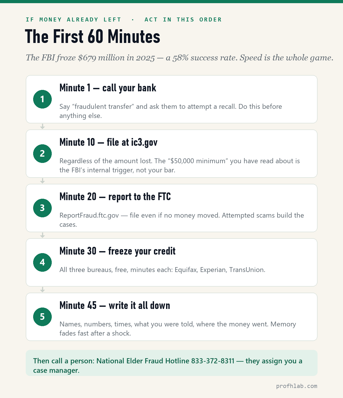 What to do in the first sixty minutes after a scam — call the bank, file at ic3.gov, report to the FTC, freeze credit, write everything down