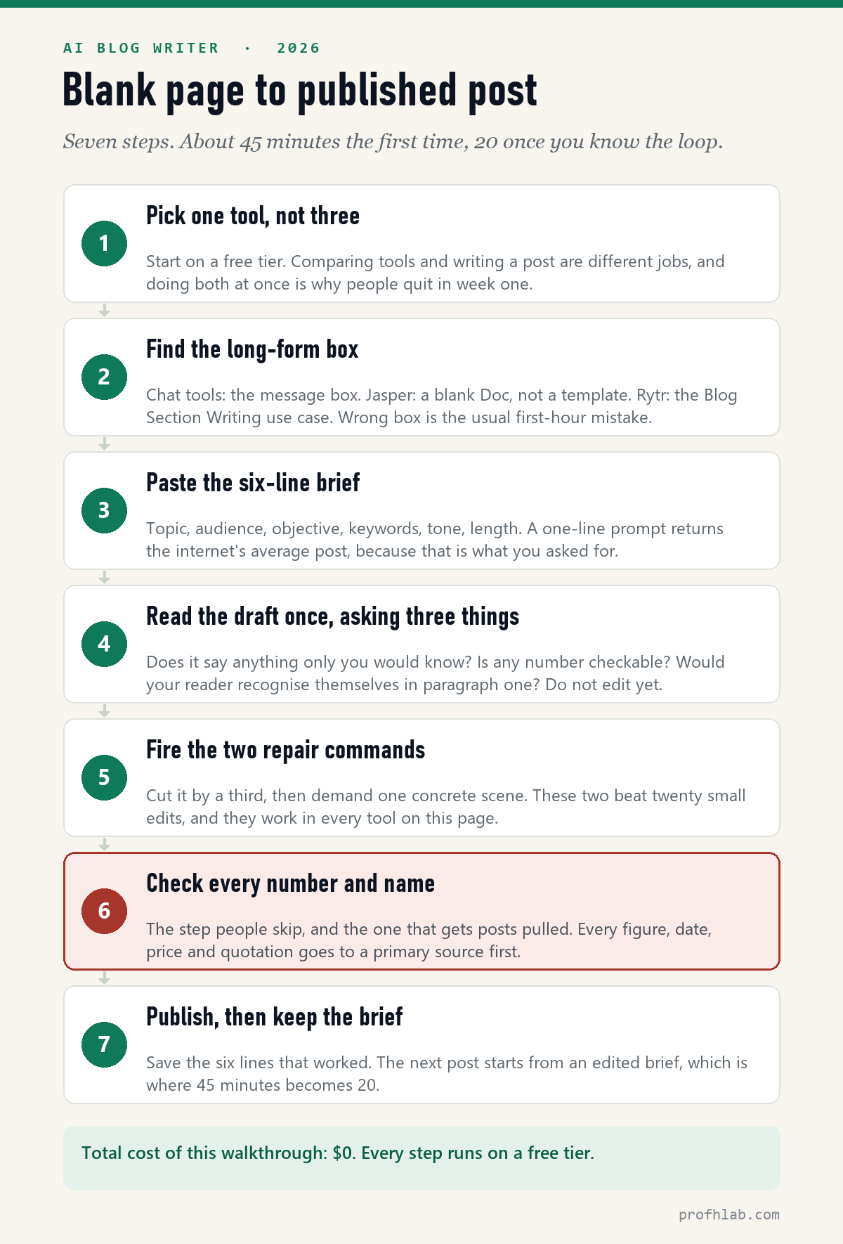 Seven steps from blank page to published post - pick one tool, find the long-form box, paste the six-line brief, read once, fire two repair commands, check every number, publish and keep the brief