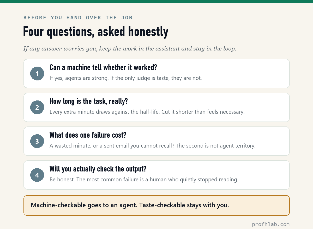 Four questions to ask before delegating to an agent: machine-checkable, task length, cost of failure, will you check